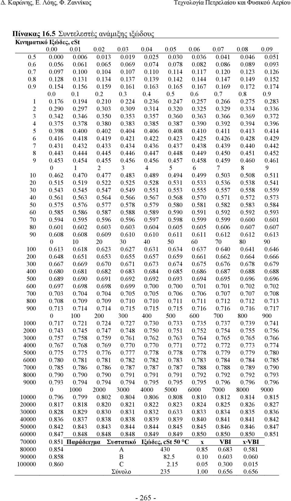 161 0.163 0.165 0.167 0.169 0.172 0.174 0.0 0.1 0.2 0.3 0.4 0.5 0.6 0.7 0.8 0.9 1 0.176 0.194 0.210 0 224 0.236 0.247 0.257 0.266 0.275 0.283 2 0.290 0.297 0.303 0.309 0.314 0.320 0.325 0.329 0.334 0.