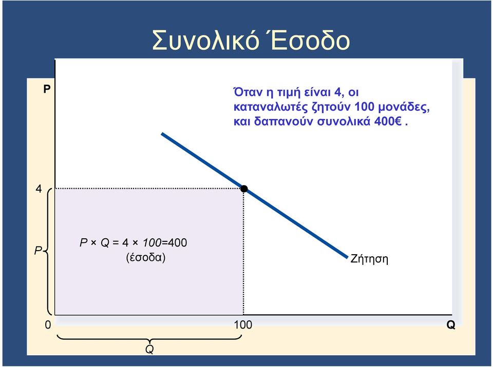 μονάδες, και δαπανούν συνολικά 400.