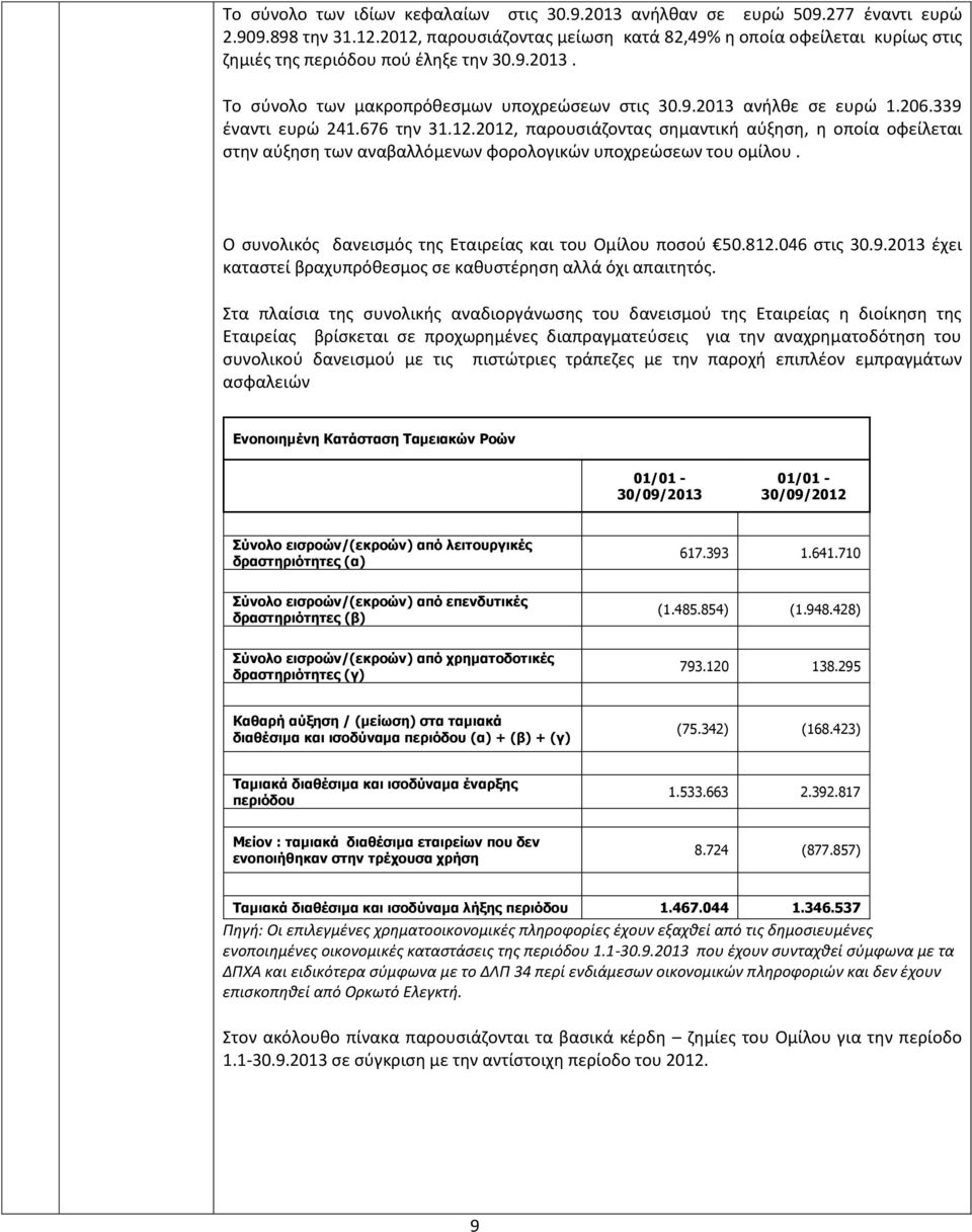 339 έναντι ευρώ 241.676 την 31.12.2012, παρουσιάζοντας σημαντική αύξηση, η οποία οφείλεται στην αύξηση των αναβαλλόμενων φορολογικών υποχρεώσεων του ομίλου.