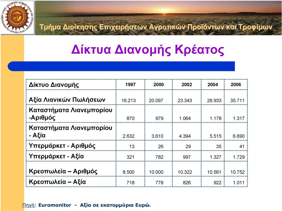 610 4.394 5.515 6.690 Υπερµάρκετ - Αριθµός 13 26 29 35 41 Υπερµάρκετ - Αξία 321 782 997 1.327 1.