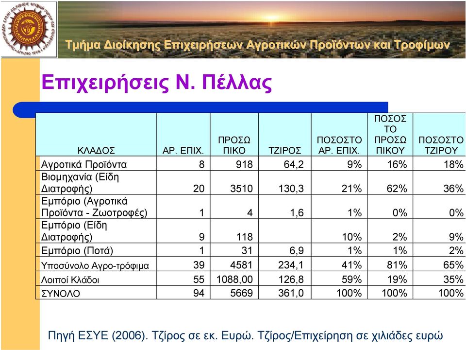 ΤΖΙΡΟΣ Αγροτικά Προϊόντα 8 918 64,2 9% 16% 18% Βιοµηχανία (Είδη ιατροφής) 20 3510 130,3 21% 62% 36% Εµπόριο (Αγροτικά Προϊόντα -