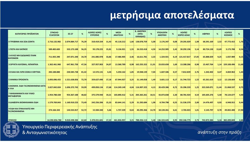 176.347 0,08 29.291.029 1,08 68.391.169 2,52 47.773.415 1,76 1 ΠΟΤΑ ΚΑΙ ΚΑΠΝΟΣ 589.483.683 332.173.100 56,35 93.178.225 15,81 9.136.921 1,55 26.552.418 4,50 14.252.905 2,42 30.292.196 5,14 80.724.