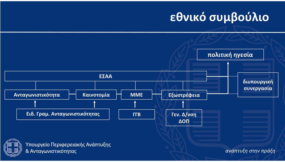 Εξωστρέφεια διυπουργική συνεργασία Ειδ.