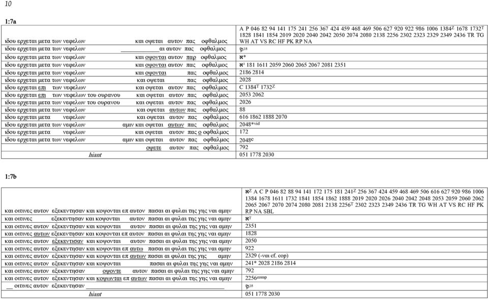 πας οφθαλµος 2028 ιδου ερχεται επι των νεφελων και οψεται αυτον πας οφθαλµος C 1384 T 1732 Z ιδου ερχεται επι των νεφελων του ουρανου και οψεται αυτον πας οφθαλµος 2053 2062 ιδου ερχεται µετα των