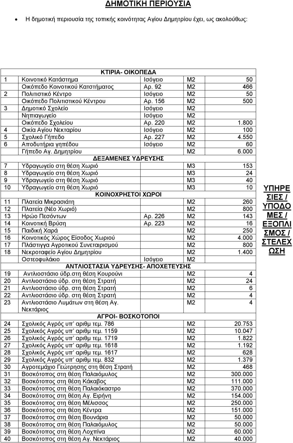 800 4 Οικία Αγίου Νεκταρίου Ισόγειο Μ2 100 5 Σχολικό Γήπεδο Αρ. 227 Μ2 4.550 6 Αποδυτήρια γηπέδου Ισόγειο Μ2 60 Γήπεδο Αγ. Δημητρίου Μ2 6.