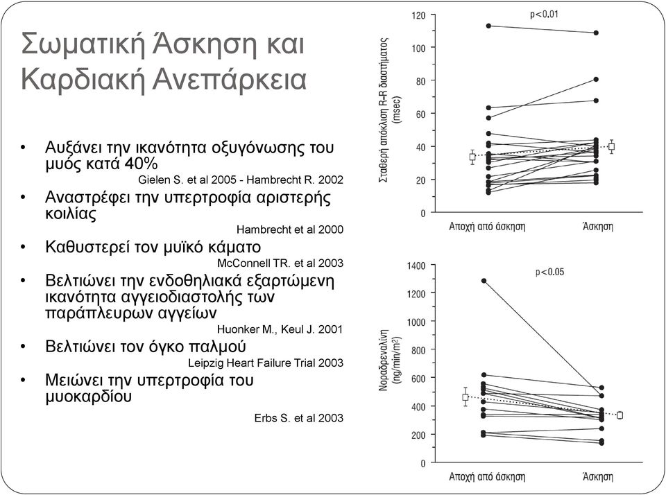 2002 Αλαζηξέθεη ηελ ππεξηξνθία αξηζηεξήο θνηιίαο Hambrecht et al 2000 Καζπζηεξεί ηνλ κπτθό θάκαην McConnell TR.