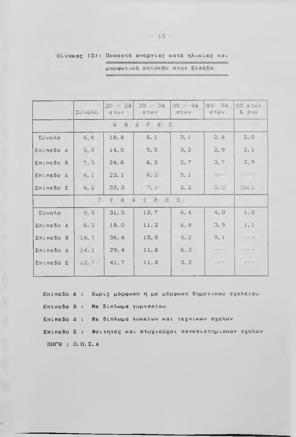 6, 3 Ε π ί π ε δ ο Ε 41, 7 11,8 2, 2 Ε π ί π ε δ ο A : Ε π ί π ε δ ο Β : Ε π ί π ε δ ο Δ : Ε π ί π ε δ ο Ε ; Χ ω ρ ί ς μ ό ρ φ ω σ η ή μ ε μ ό ρ φ ω σ η δ η μ ο τ ι κ ο ύ σ χ ο λ ε ί ο υ Μ ε δ ί