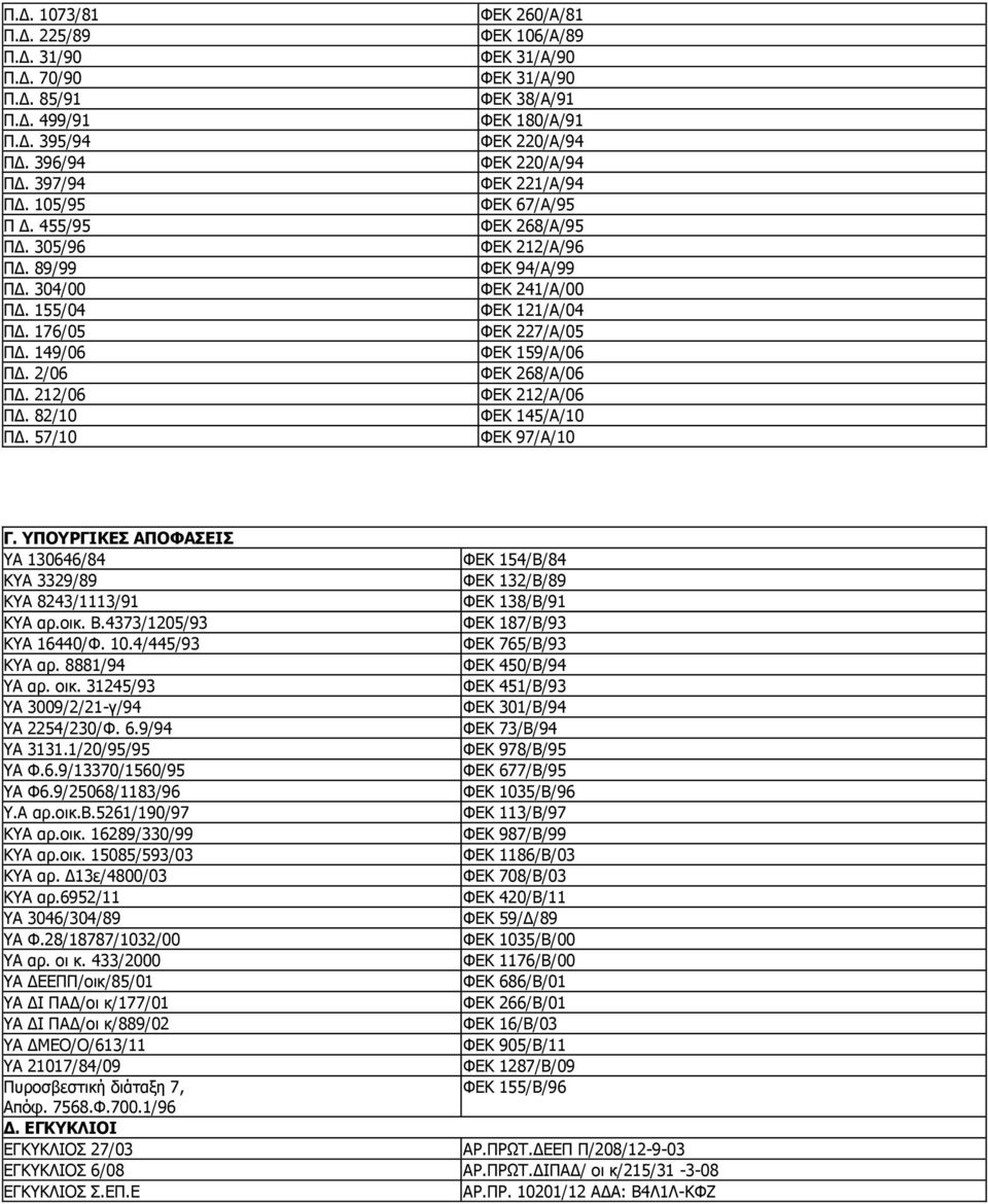 57/10 ΦΕΚ 260/Α/81 ΦΕΚ 106/Α/89 ΦΕΚ 31/Α/90 ΦΕΚ 31/Α/90 ΦΕΚ 38/Α/91 ΦΕΚ 180/Α/91 ΦΕΚ 220/Α/94 ΦΕΚ 220/Α/94 ΦΕΚ 221/Α/94 ΦΕΚ 67/Α/95 ΦΕΚ 268/Α/95 ΦΕΚ 212/Α/96 ΦΕΚ 94/Α/99 ΦΕΚ 241/Α/00 ΦΕΚ 121/Α/04 ΦΕΚ