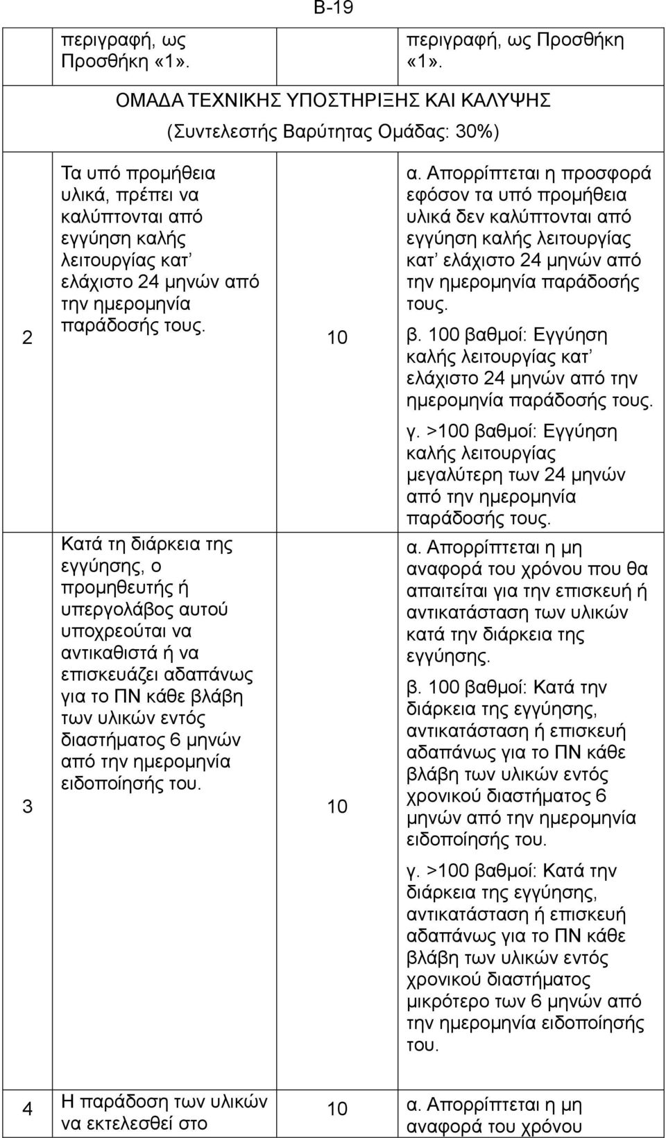 παράδοσής τους. 10 α. Απορρίπτεται η προσφορά εφόσον τα υπό προμήθεια υλικά δεν καλύπτονται από εγγύηση καλής λειτουργίας κατ ελάχιστο 24 μηνών από την ημερομηνία παράδοσής τους. β.