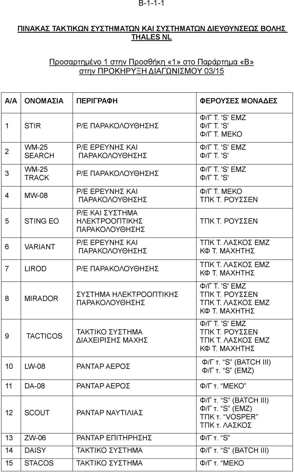 ΗΛΕΚΤΡΟΟΠΤΙΚΗΣ ΠΑΡΑΚΟΛΟΥΘΗΣΗΣ Ρ/Ε ΕΡΕΥΝΗΣ ΚΑΙ ΠΑΡΑΚΟΛΟΥΘΗΣΗΣ 7 LIROD Ρ/Ε ΠΑΡΑΚΟΛΟΥΘΗΣΗΣ 8 MIRADOR 9 TACTICOS ΣΥΣΤΗΜΑ ΗΛΕΚΤΡΟΟΠΤΙΚΗΣ ΠΑΡΑΚΟΛΟΥΘΗΣΗΣ ΤΑΚΤΙΚΟ ΣΥΣΤΗΜΑ ΔΙΑΧΕΙΡΙΣΗΣ ΜΑΧΗΣ 10 LW-08 ΡΑΝΤΑΡ