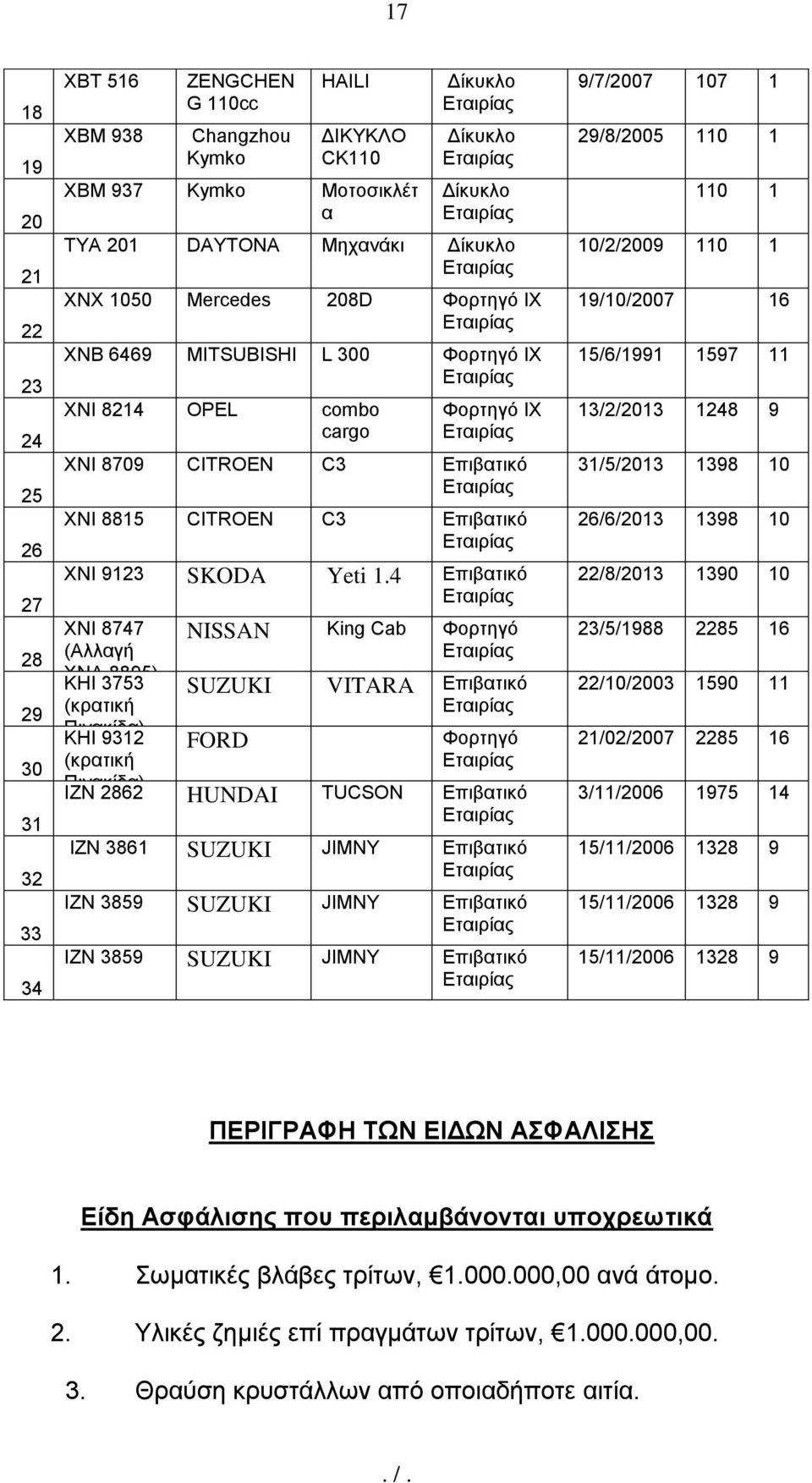 4 Δπηβαηηθφ ΥΝΙ 8747 (Αιιαγή ΥΝΑ 8895) ΚΗΙ 3753 (θξαηηθή Πηλαθίδα) ΚΗΙ 9312 (θξαηηθή Πηλαθίδα) NISSAN King Cab Φνξηεγφ SUZUKI VITARA Δπηβαηηθφ FORD Φνξηεγφ IZN 2862 HUNDAI TUCSON Δπηβαηηθφ IZN 3861