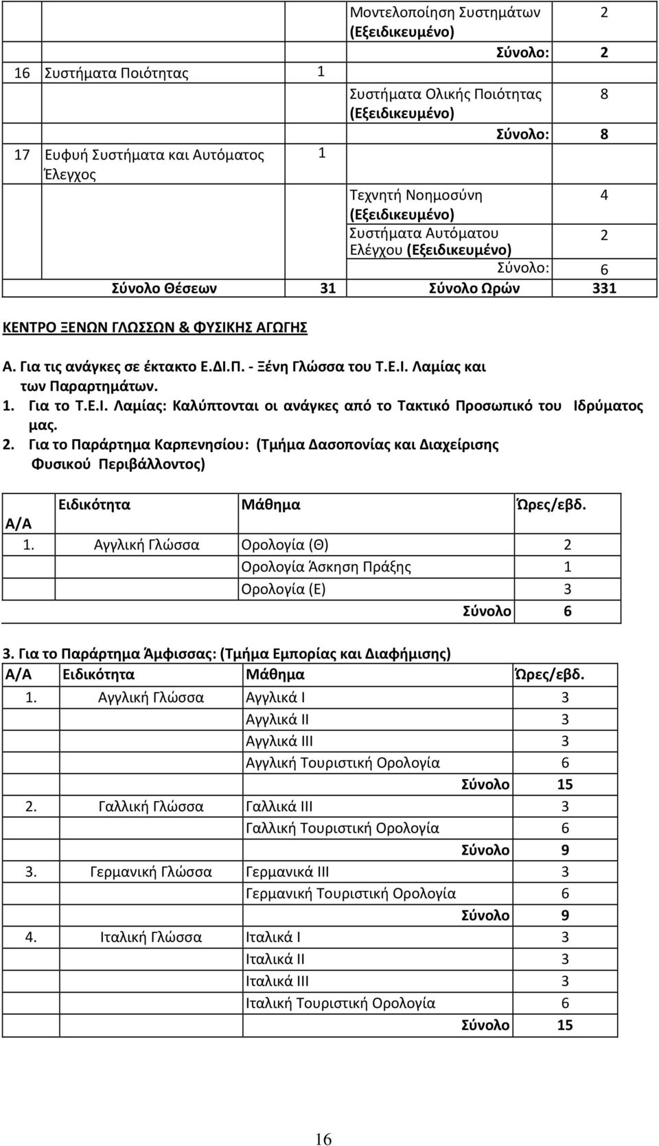 . Για το Παράρτημα Καρπενησίου: (Τμήμα Δασοπονίας και Διαχείρισης Φυσικού Περιβάλλοντος) Ειδικότητα Μάθημα Ώρες/εβδ. Α/Α. Αγγλική Γλώσσα Ορολογία (Θ) Ορολογία Άσκηση Πράξης Ορολογία (Ε) Σύνολο.