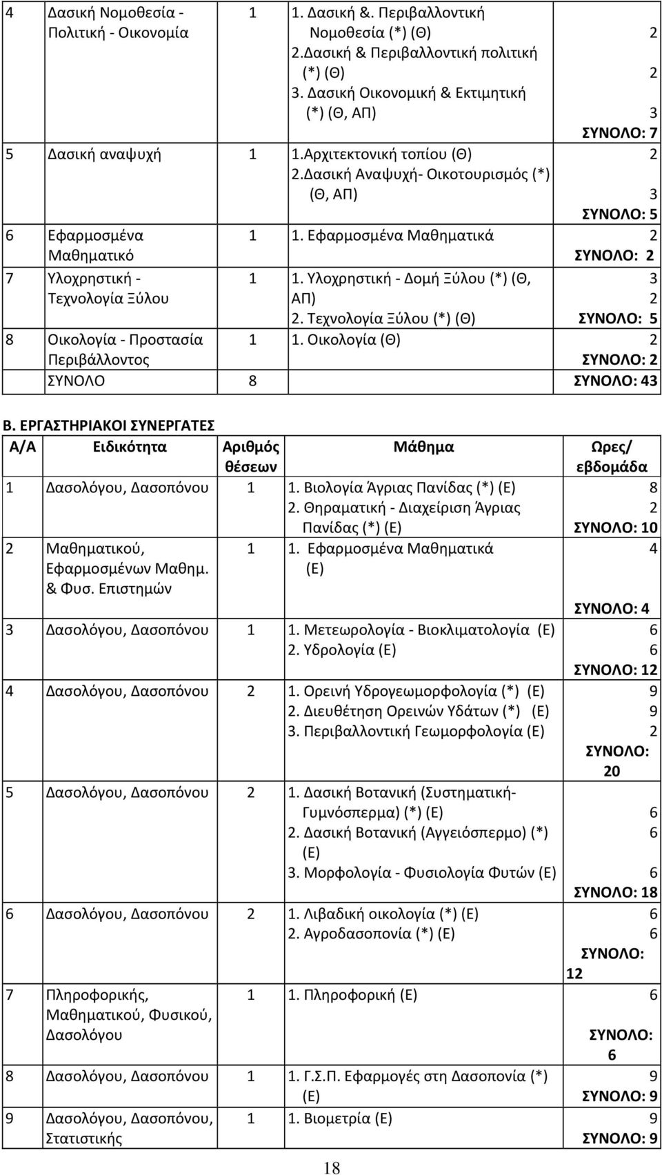 Υλοχρηστική Δομή Ξύλου () (Θ, ΑΠ). Τεχνολογία Ξύλου () (Θ) ΣΥΝΟΛΟ: 5 Οικολογία Προστασία. Οικολογία (Θ) Περιβάλλοντος ΣΥΝΟΛΟ: ΣΥΝΟΛΟ ΣΥΝΟΛΟ: Β.