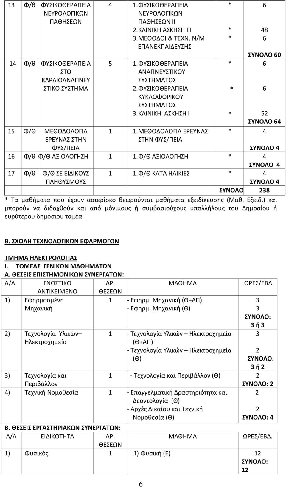 ΜΕΘΟΔΟΛΟΓΙΑ ΕΡΕΥΝΑΣ ΣΤΗΝ ΦΥΣ/ΠΕΙΑ ΣΥΝΟΛΟ 0 5 ΣΥΝΟΛΟ ΣΥΝΟΛΟ Φ/θ Φ/Θ ΑΞΙΟΛΟΓΗΣΗ. Φ/Θ ΑΞΙΟΛΟΓΗΣΗ ΣΥΝΟΛΟ 7 Φ/θ Φ/Θ ΣΕ ΕΙΔΙΚΟΥΣ ΠΛΗΘΥΣΜΟΥΣ.