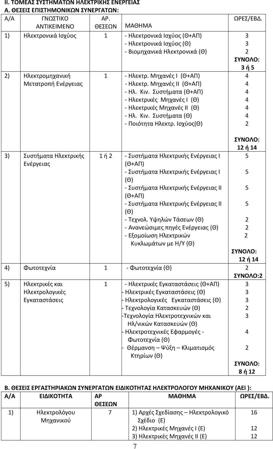 Mηχανές ΙΙ (Θ+ΑΠ) Ηλ. Κιν. Συστήματα (Θ+ΑΠ) Ηλεκτρικές Mηχανές Ι (Θ) Ηλεκτρικές Mηχανές ΙΙ (Θ) Ηλ. Κιν. Συστήματα (Θ) Ποιότητα Ηλεκτρ. Ισχύος(Θ) ΩΡΕΣ/ΕΒΔ.