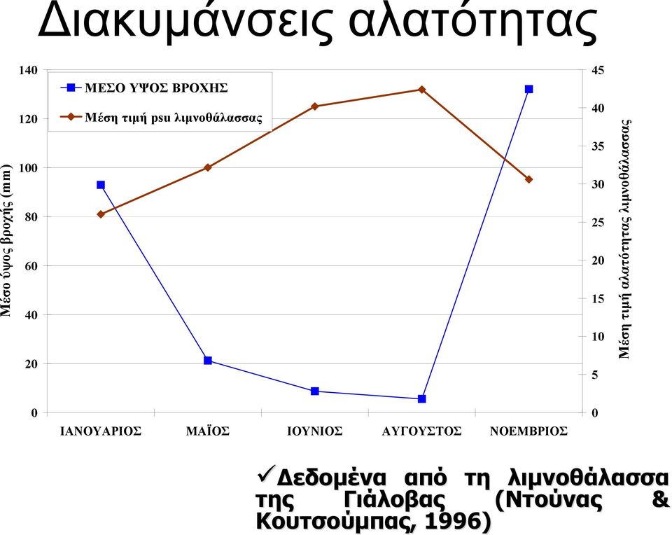 τιµή αλατότητας λιµνοθάλασσας 0 ΙΑΝΟΥΑΡΙΟΣ ΜΑΪΟΣ ΙΟΥΝΙΟΣ ΑΥΓΟΥΣΤΟΣ