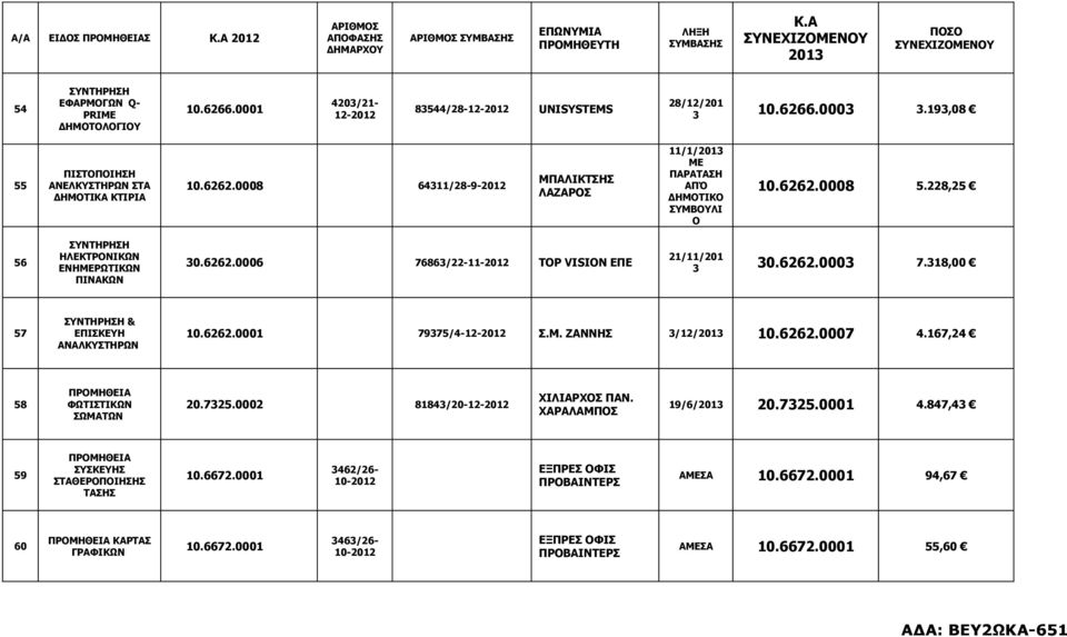 6262.000 7.18,00 57 ΣΥΝΤΗΡΗΣΗ & ΕΠΙΣΚΕΥΗ ΑΝΑΛΚΥΣΤΗΡΩΝ 10.6262.0001 7975/4- Σ.Μ. ΖΑΝΝΗΣ /12/201 10.6262.0007 4.167,24 58 ΦΩΤΙΣΤΙΚΩΝ ΣΩΜΑΤΩΝ 20.725.0002 8184/20- ΧΙΛΙΑΡΧΟΣ ΠΑΝ. ΧΑΡΑΛΑΜΠΟΣ 19/6/201 20.