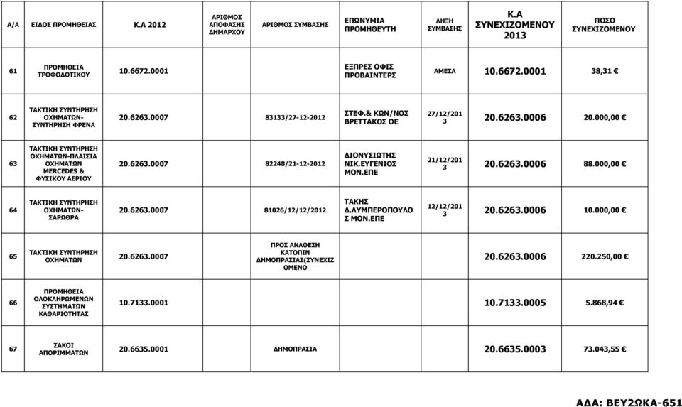 626.0006 88.000,00 64 ΤΑΚΤΙΚΗ ΣΥΝΤΗΡΗΣΗ - ΣΑΡΩΘΡΑ 20.626.0007 81026/12/12/2012 ΤΑΚΗΣ Δ.ΛΥΜΠΕΡΟΠΟΥΛΟ Σ ΜΟΝ.ΕΠΕ 12/12/201 20.626.0006 10.000,00 65 ΤΑΚΤΙΚΗ ΣΥΝΤΗΡΗΣΗ 20.626.0007 ΠΡΟΣ ΑΝΑΘΕΣΗ ΚΑΤΟΠΙΝ ΔΗΜΟΠΡΑΣΙΑΣ(ΣΥΝΕΧΙΖ ΟΜΕΝΟ 20.