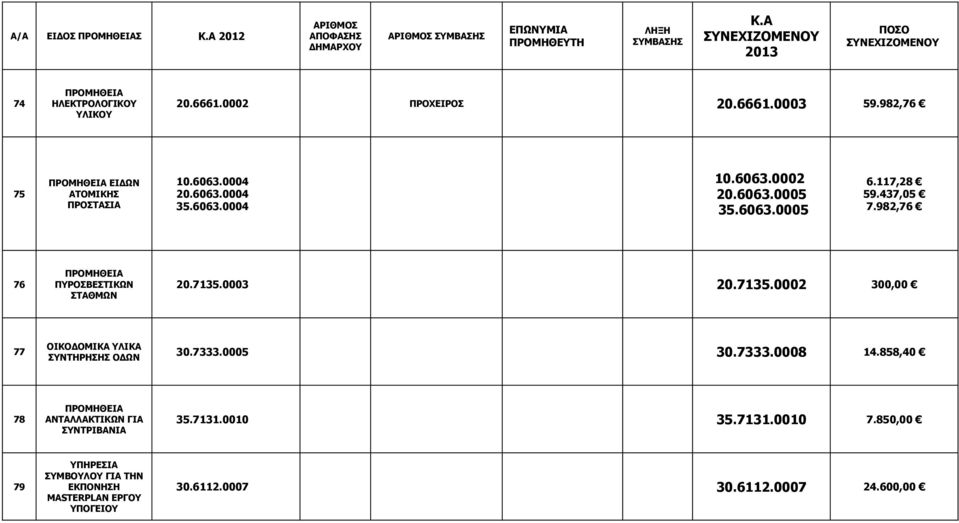 715.000 20.715.0002 00,00 77 ΟΙΚΟΔΟΜΙΚΑ ΥΛΙΚΑ ΣΥΝΤΗΡΗΣΗΣ ΟΔΩΝ 0.7.0005 0.7.0008 14.