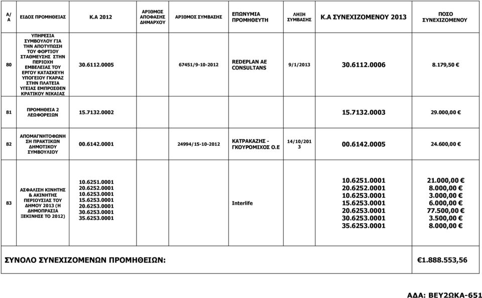 0001 24994/15-10-2012 ΚΑΤΡΑΚΑΖΗΣ - ΓΚΟΥΡΟΜΙΧΟΣ Ο.Ε 14/10/201 00.6142.0005 24.600,00 8 ΑΣΦΑΛΙΣΗ ΚΙΝΗΤΗΣ & ΑΚΙΝΗΤΗΣ ΠΕΡΙΟΥΣΙΑΣ ΤΟΥ ΔΗΜΟΥ 201 (Η ΔΗΜΟΠΡΑΣΙΑ ΞΕΚΙΝΗΣΕ ΤΟ 2012) 10.6251.0001 20.6252.0001 10.