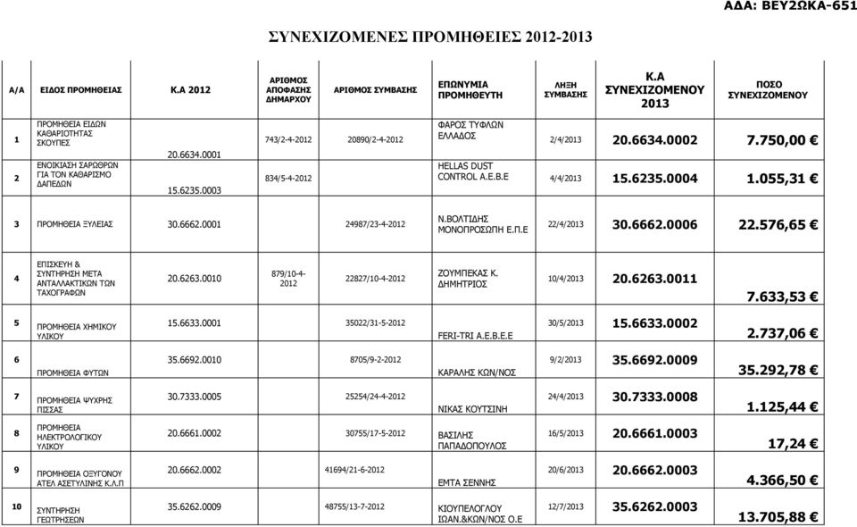 ΒΟΛΤΙΔΗΣ ΜΟΝΟΠΡΟΣΩΠΗ Ε.Π.Ε 22/4/201 0.6662.0006 22.576,65 4 ΕΠΙΣΚΕΥΗ & ΣΥΝΤΗΡΗΣΗ ΜΕΤΑ ΑΝΤΑΛΛΑΚΤΙΚΩΝ ΤΩΝ ΤΑΧΟΓΡΑΦΩΝ 20.626.0010 879/10-4- 2012 22827/10-4-2012 ΖΟΥΜΠΕΚΑΣ Κ. ΔΗΜΗΤΡΙΟΣ 10/4/201 20.626.0011 7.