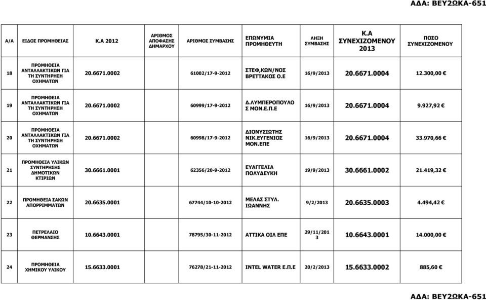 6661.0001 6256/20-9-2012 ΕΥΑΓΓΕΛΙΑ ΠΟΛΥΔΕΥΚΗ 19/9/201 0.6661.0002 21.419,2 22 ΣΑΚΩΝ ΑΠΟΡΡΙΜΜΑΤΩΝ 20.665.0001 67744/10-10-2012 ΜΕΛΑΣ ΣΤΥΛ. ΙΩΑΝΝΗΣ 9/2/201 20.665.000 4.