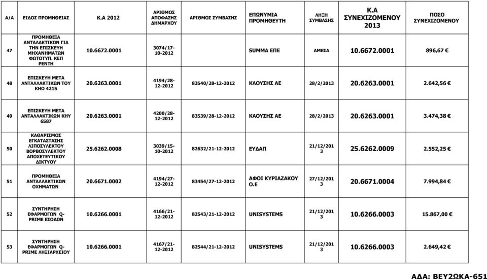 6262.0008 09/15-10-2012 8262/21- ΕΥΔΑΠ 21/12/201 25.6262.0009 2.552,25 51 ΑΝΤΑΛΛΑΚΤΙΚΩΝ 20.6671.0002 4194/27-8454/27- ΑΦΟΙ ΚΥΡΙΑΖΑΚΟΥ Ο.Ε 27/12/201 20.6671.0004 7.