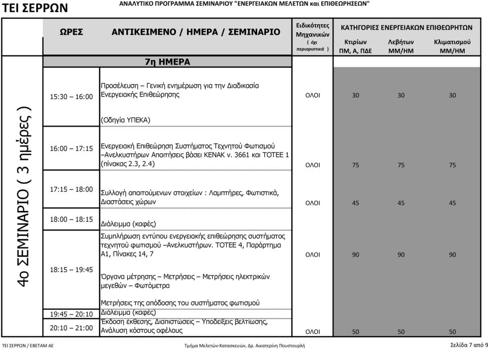 4) ΟΛΟΙ 75 75 75 17:15 18:00 18:00 18:15 18:15 19:45 Συλλογή απαιτούµενων στοιχείων : Λαµπτήρες, Φωτιστικά, ιαστάσεις χώρων ΟΛΟΙ 45 45 45 Συµπλήρωση εντύπου ενεργειακής επιθεώρησης συστήµατος