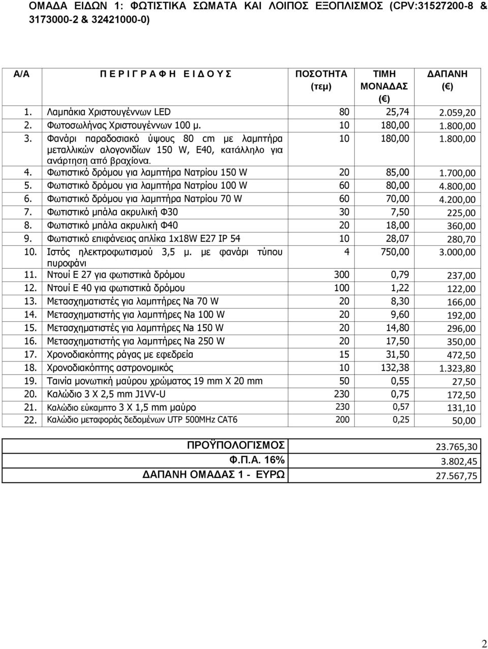 800,00 μεταλλικών αλογονιδίων 150 W, Ε40, κατάλληλο για ανάρτηση από βραχίονα. 4. Φωτιστικό δρόμου για λαμπτήρα Νατρίου 150 W 20 85,00 1.700,00 5.