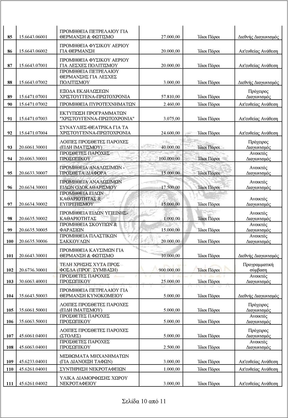 000,00 Ίδιοι Πόροι Διεθνής ΕΞΟΔΑ ΕΚΔΗΛΩΣΕΩΝ ΧΡΙΣΤΟΥΓΓΕΝΑ-ΠΡΩΤΟΧΡΟΝΙΑ 57.810,00 Ίδιοι Πόροι 90 15.6471.07002 ΠΡΟΜΗΘΕΙΑ ΠΥΡΟΤΕΧΝΗΜΑΤΩΝ 2.460,00 Ίδιοι Πόροι Απ'ευθείας Ανάθεση 91 15.6471.07003 92 15.
