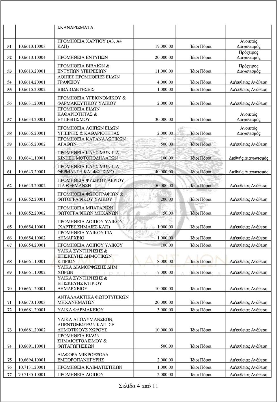 000,00 Ίδιοι Πόροι Απ'ευθείας Ανάθεση 56 10.6631.20001 57 10.6634.20001 58 10.6635.20001 59 10.6635.20002 60 10.6641.10001 61 10.6643.20001 62 10.6643.20002 63 10.6652.20001 64 10.6652.20002 65 10.
