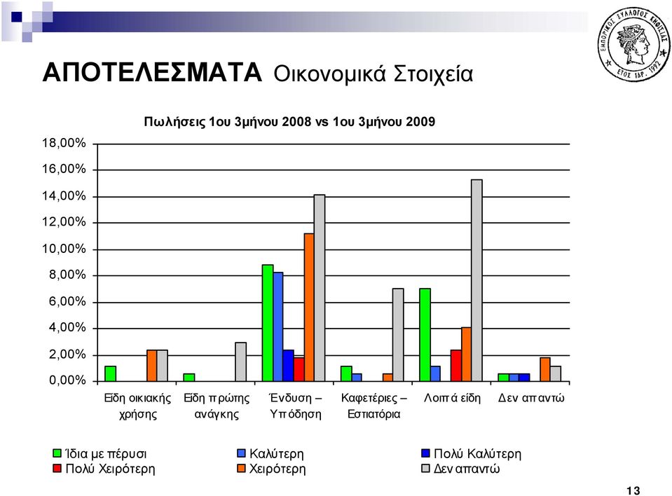 χρήσης Είδη πρώτης ανάγκης Ένδυση Υπ όδηση Καφετέριες Εστιατόρια Λοιπά είδη εν