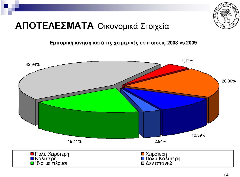 4,12% 20,00% 19,41% 2,94% 10,59% Πολύ Χειρότερη