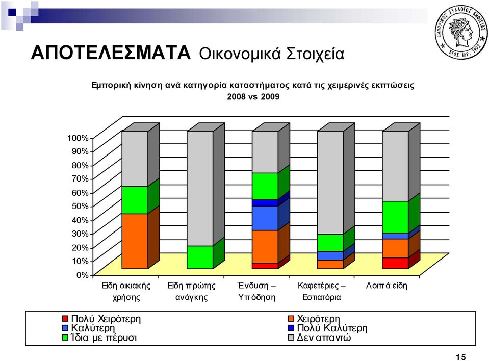 Είδη οικιακής χρήσης Είδη πρώτης ανάγκης Ένδυση Υπ όδηση Καφετέριες Εστιατόρια