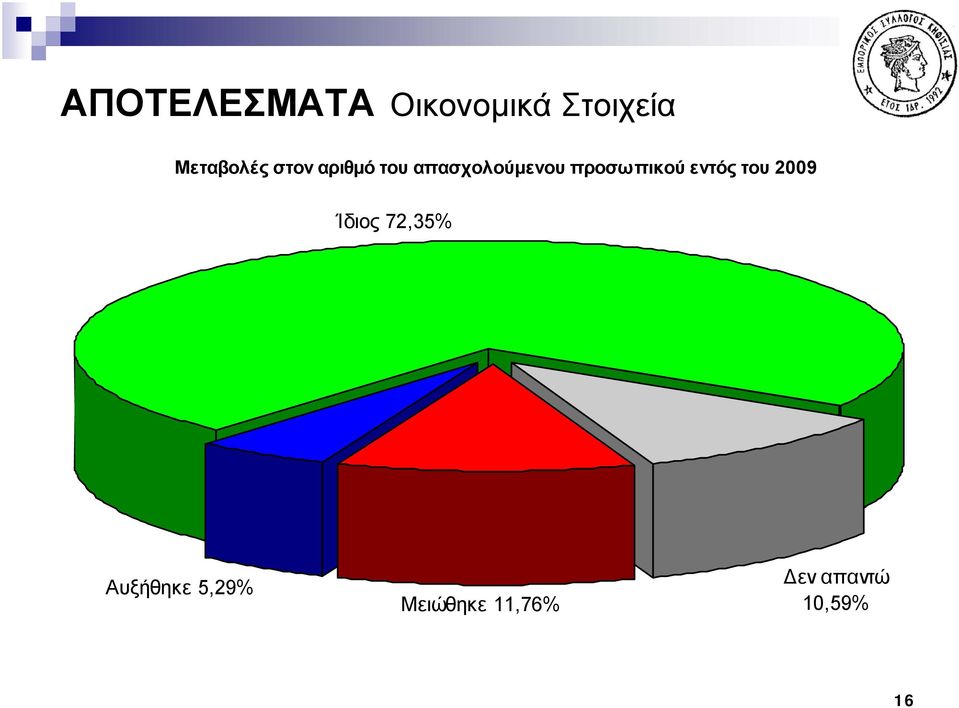 προσωπικού εντός του 2009 Ίδιος 72,35%