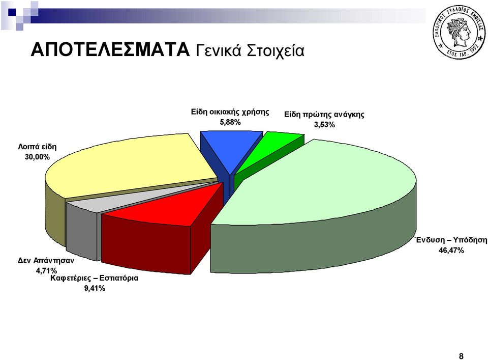 Λοιπά είδη 30,00% εν Απάντησαν 4,71%