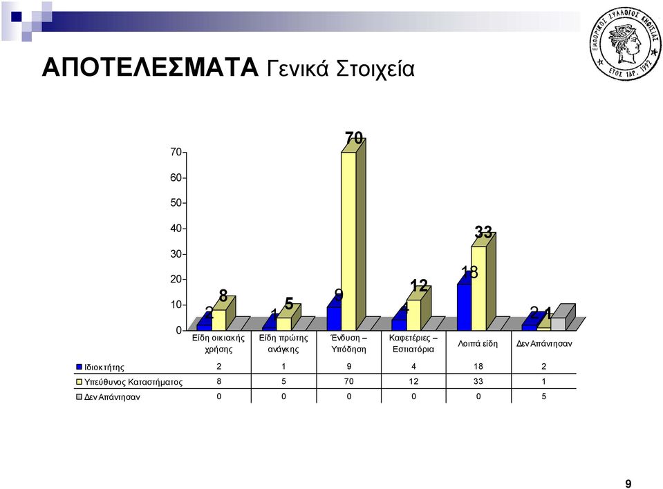 Καφετέριες Εστιατόρια 18 Λοιπά είδη 2 1 εν Απάντησαν Ιδιοκτήτης 2 1