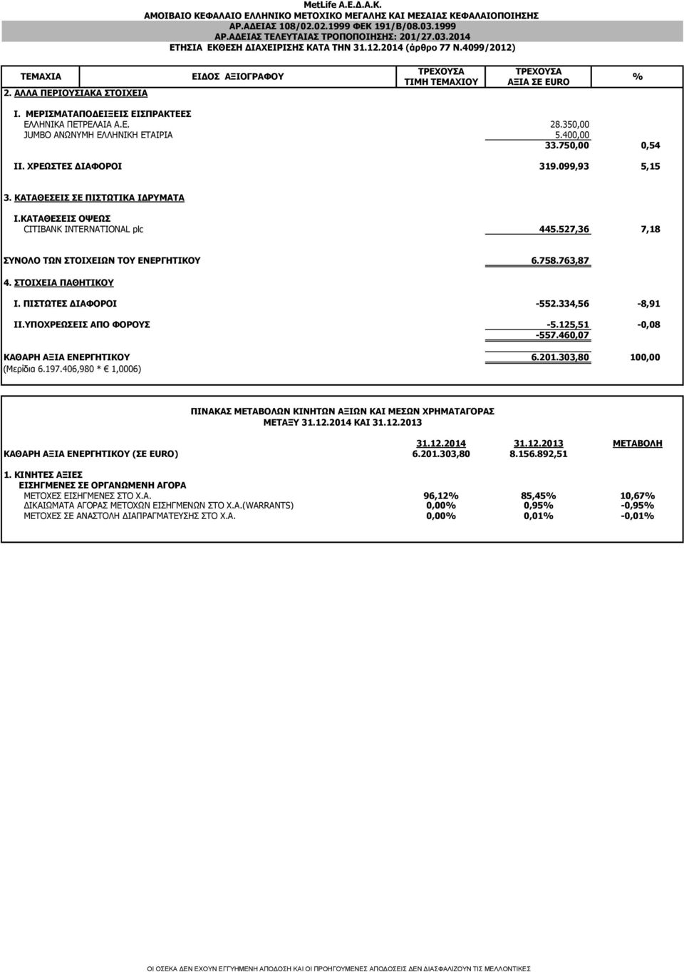 ΚΑΤΑΘΕΣΕΙΣ ΟΨΕΩΣ CITIBANK INTERNATIONAL plc 445.527,36 7,18 ΣΥΝΟΛΟ ΤΩΝ ΣΤΟΙΧΕΙΩΝ ΤΟΥ ΕΝΕΡΓΗΤΙΚΟΥ 6.758.763,87 4. ΣΤΟΙΧΕΙΑ ΠΑΘΗΤΙΚΟΥ I. ΠΙΣΤΩΤΕΣ ΔΙΑΦΟΡΟΙ ΙΙ.ΥΠΟΧΡΕΩΣΕΙΣ ΑΠΟ ΦΟΡΟΥΣ -552.334,56-8,91-5.