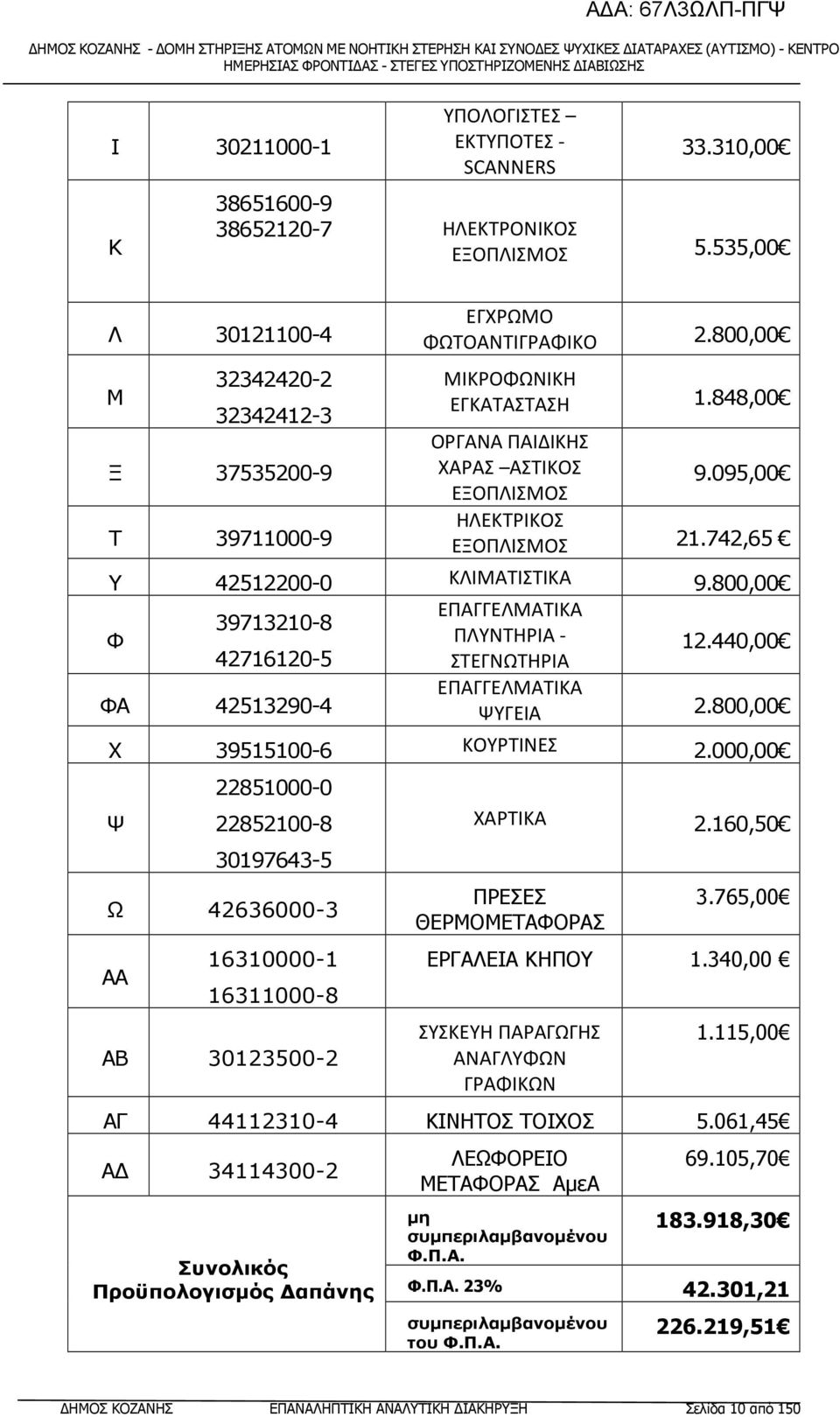 095,00 ΗΛΕΚΤΡΙΚΟΣ ΕΞΟΠΛΙΣΜΟΣ 21.742,65 Υ 42512200-0 ΚΛΙΜΑΤΙΣΤΙΚΑ 9.800,00 ΕΠΑΓΓΕΛΜΑΤΙΚΑ 39713210-8 Φ ΠΛΥΝΤΗΡΙΑ - 12.440,00 42716120-5 ΣΤΕΓΝΩΤΗΡΙΑ ΕΠΑΓΓΕΛΜΑΤΙΚΑ ΦΑ 42513290-4 ΨΥΓΕΙΑ 2.