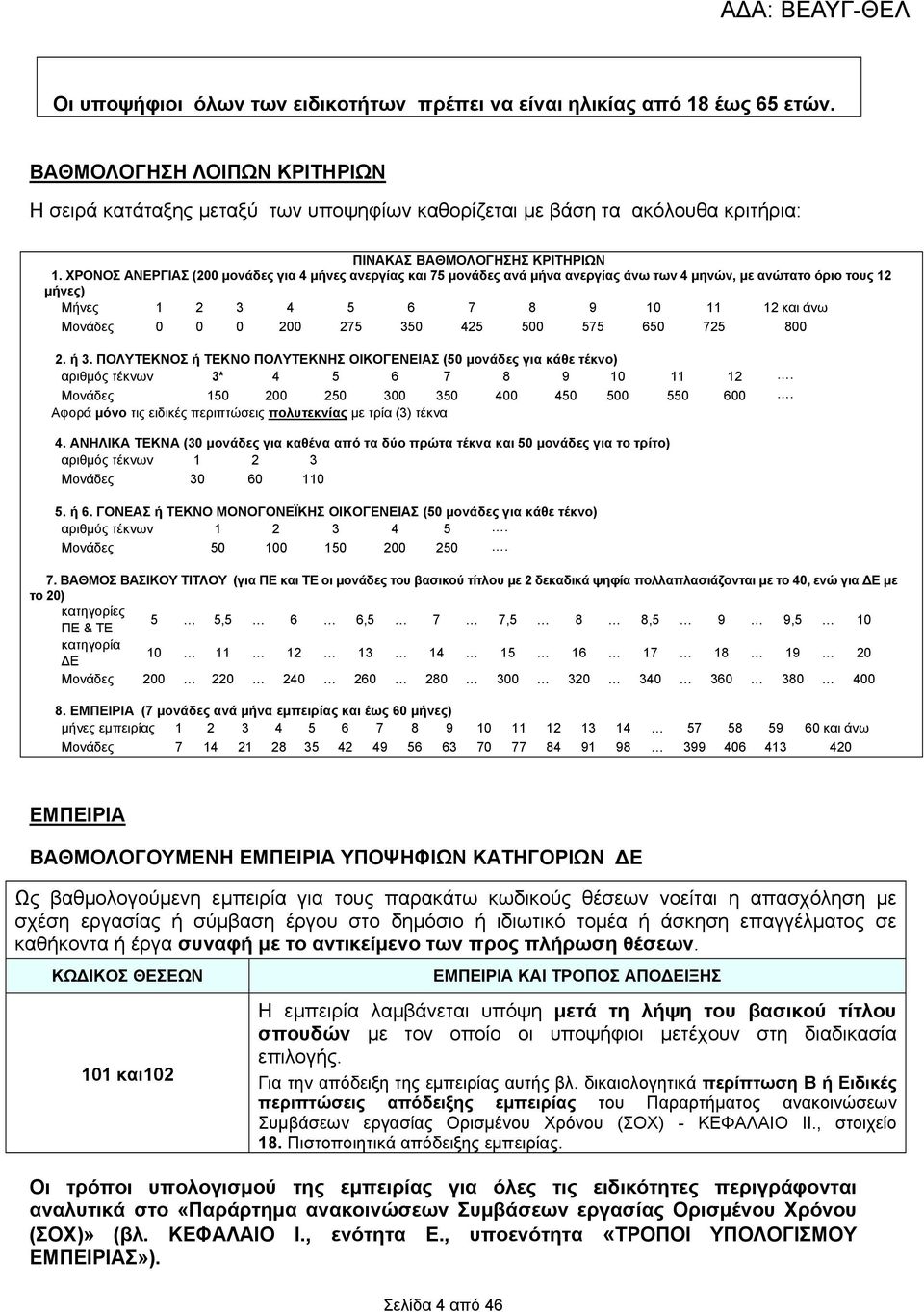 ΧΡΟΝΟΣ ΑΝΕΡΓΙΑΣ (200 μονάδες για 4 μήνες ανεργίας και 75 μονάδες ανά μήνα ανεργίας άνω των 4 μηνών, με ανώτατο όριο τους 12 μήνες) Μήνες 1 2 3 4 5 6 7 8 9 10 11 12 και άνω Μονάδες 0 0 0 200 275 350