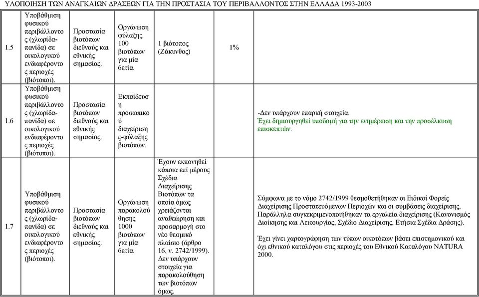 1 βιότοπος (Ζάκυνθος) Έχουν εκπονηθεί κάποια επί µέρους Σχέδια ιαχείρισης Βιοτόπων τα οποία όµως χρειάζονται αναθεώρηση και προσαρµογή στο νέο θεσµικό πλαίσιο (άρθρο 16, ν. 2742/1999).