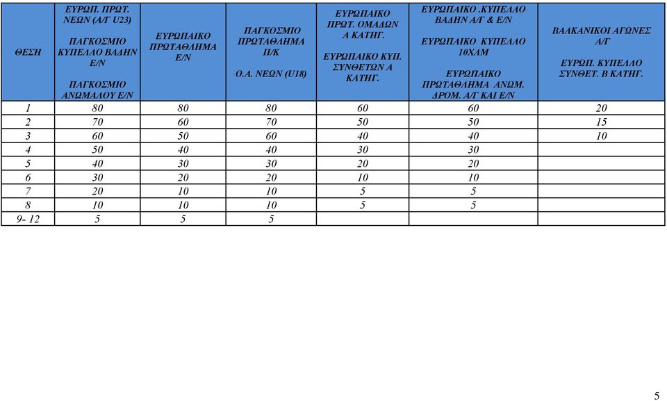 Α/Γ ΚΑΙ ΒΑΛΚΑΝΙΚΟΙ ΑΓΩΝΕΣ Α/Γ ΕΥΡΩΠ. ΚΥΠΕΛΛΟ ΣΥΝΘΕΤ. Β ΚΑΤΗΓ.