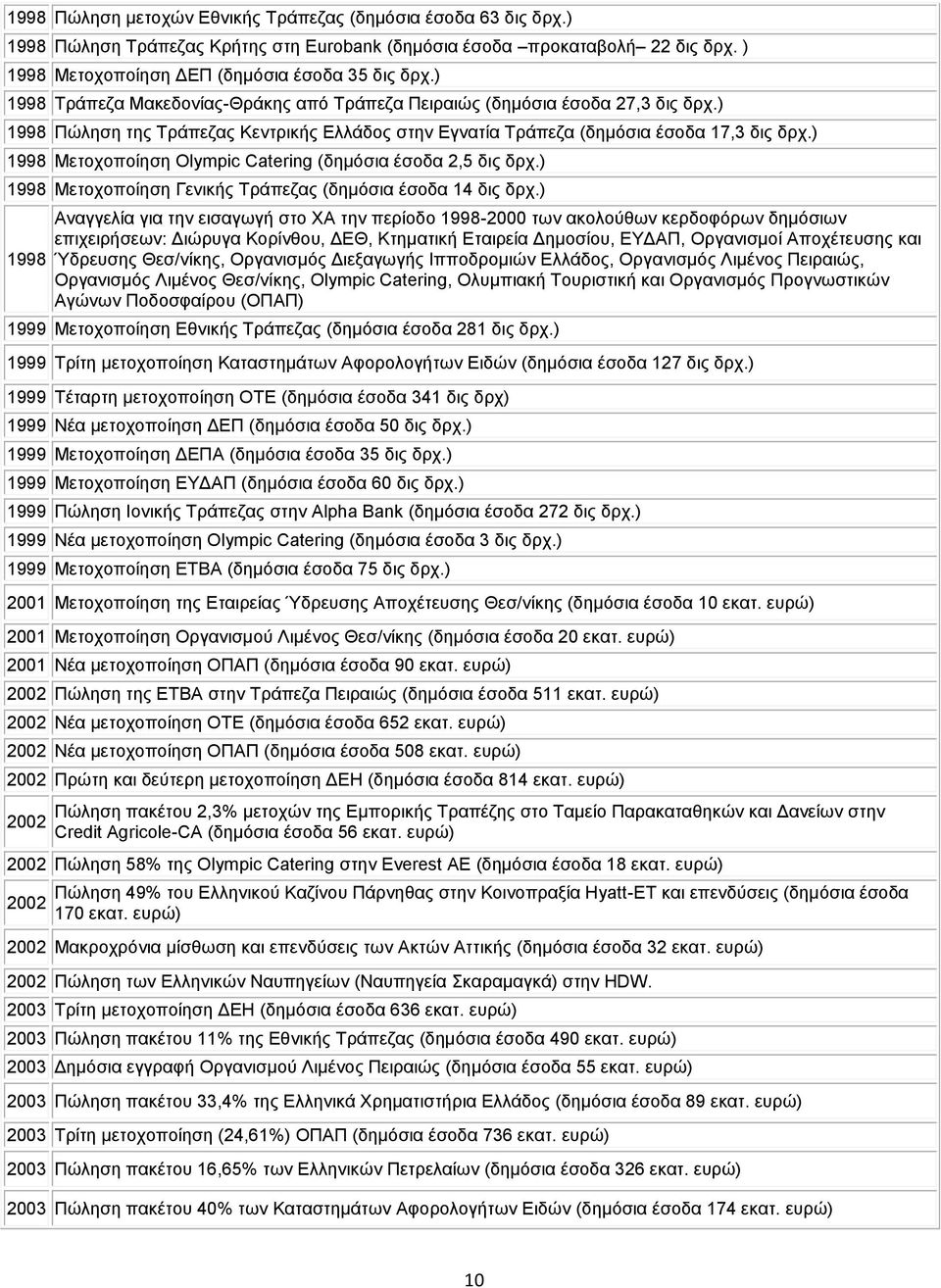 ) 1998 Μετοχοποίηση Olympic Catering (δημόσια έσοδα 2,5 δις δρχ.) 1998 Μετοχοποίηση Γενικής Τράπεζας (δημόσια έσοδα 14 δις δρχ.