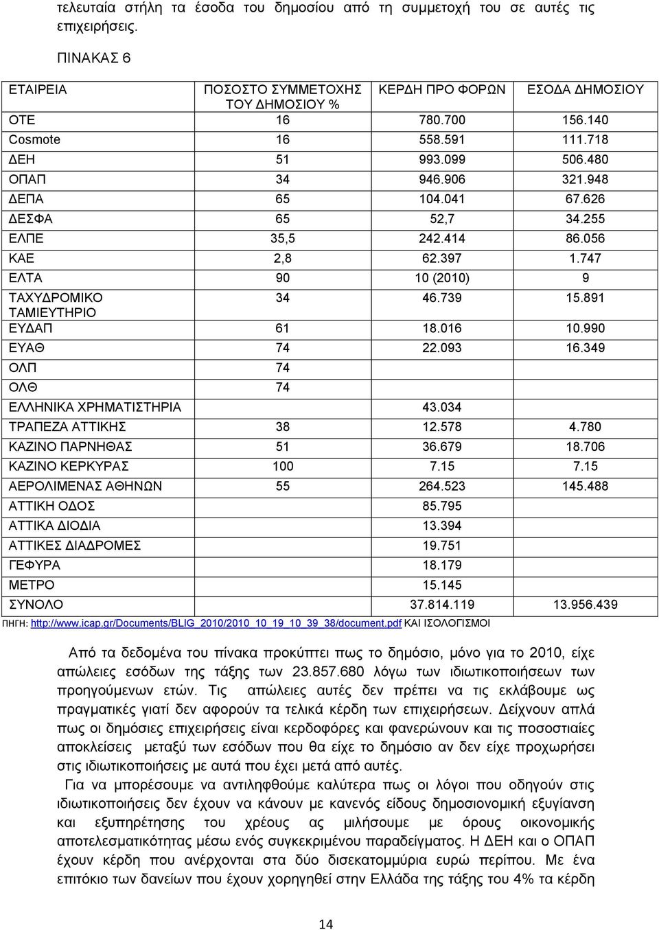 747 ΕΛΤΑ 90 10 (2010) 9 ΤΑΧΥΔΡΟΜΙΚΟ 34 46.739 15.891 ΤΑΜΙΕΥΤΗΡΙΟ ΕΥΔΑΠ 61 18.016 10.990 ΕΥΑΘ 74 22.093 16.349 ΟΛΠ 74 ΟΛΘ 74 ΕΛΛΗΝΙΚΑ ΧΡΗΜΑΤΙΣΤΗΡΙΑ 43.034 ΤΡΑΠΕΖΑ ΑΤΤΙΚΗΣ 38 12.578 4.