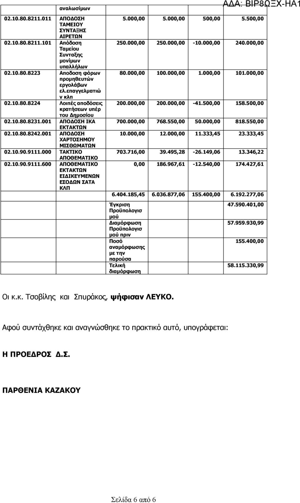 500,00 250.000,00 250.000,00-10.000,00 240.000,00 80.000,00 100.000,00 1.000,00 101.000,00 200.000,00 200.000,00-41.500,00 158.500,00 700.000,00 768.550,00 50.000,00 818.550,00 10.000,00 12.000,00 11.