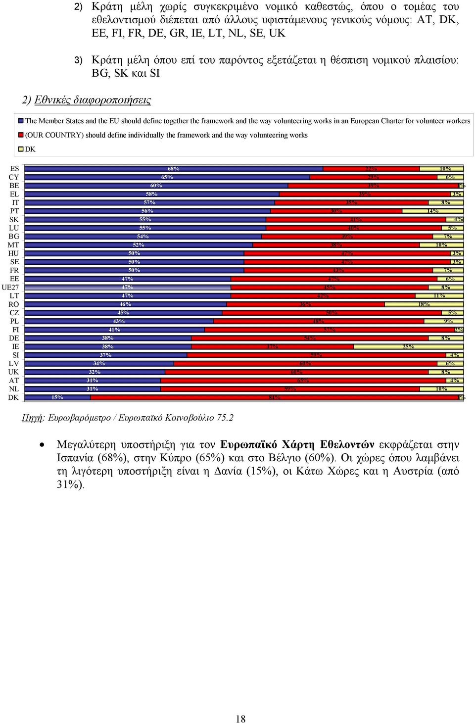 European Charter for volunteer workers (OUR COUNTRY) should define individually the framework and the way volunteering works DK ES CY BE EL IT PT SK LU BG MT HU SE FR EE UE27 LT RO CZ PL FI DE IE SI