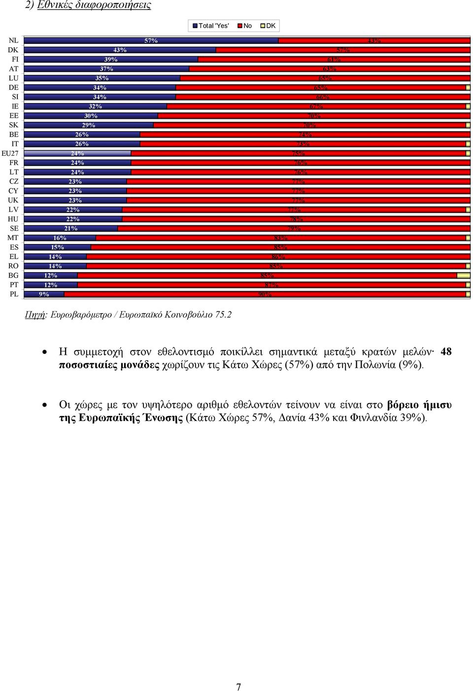 85% 8 90% 4 Η συμμετοχή στον εθελοντισμό ποικίλλει σημαντικά μεταξύ κρατών μελών 48 ποσοστιαίες μονάδες χωρίζουν τις Κάτω Χώρες (5) από την Πολωνία