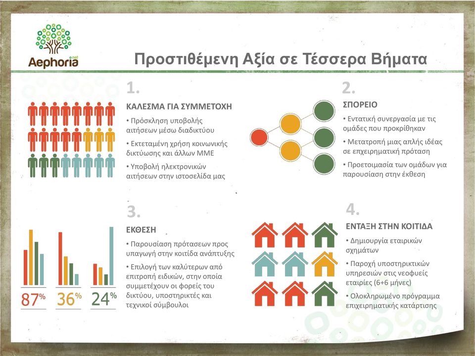 ΕΚΘΕΣΗ Παρουσίαση πρότασεων προς υπαγωγή στην κοιτίδα ανάπτυξης Επιλογή των καλύτερων από επιτροπή ειδικών, στην οποία συμμετέχουν οι φορείς του δικτύου, υποστηρικτές και τεχνικοί