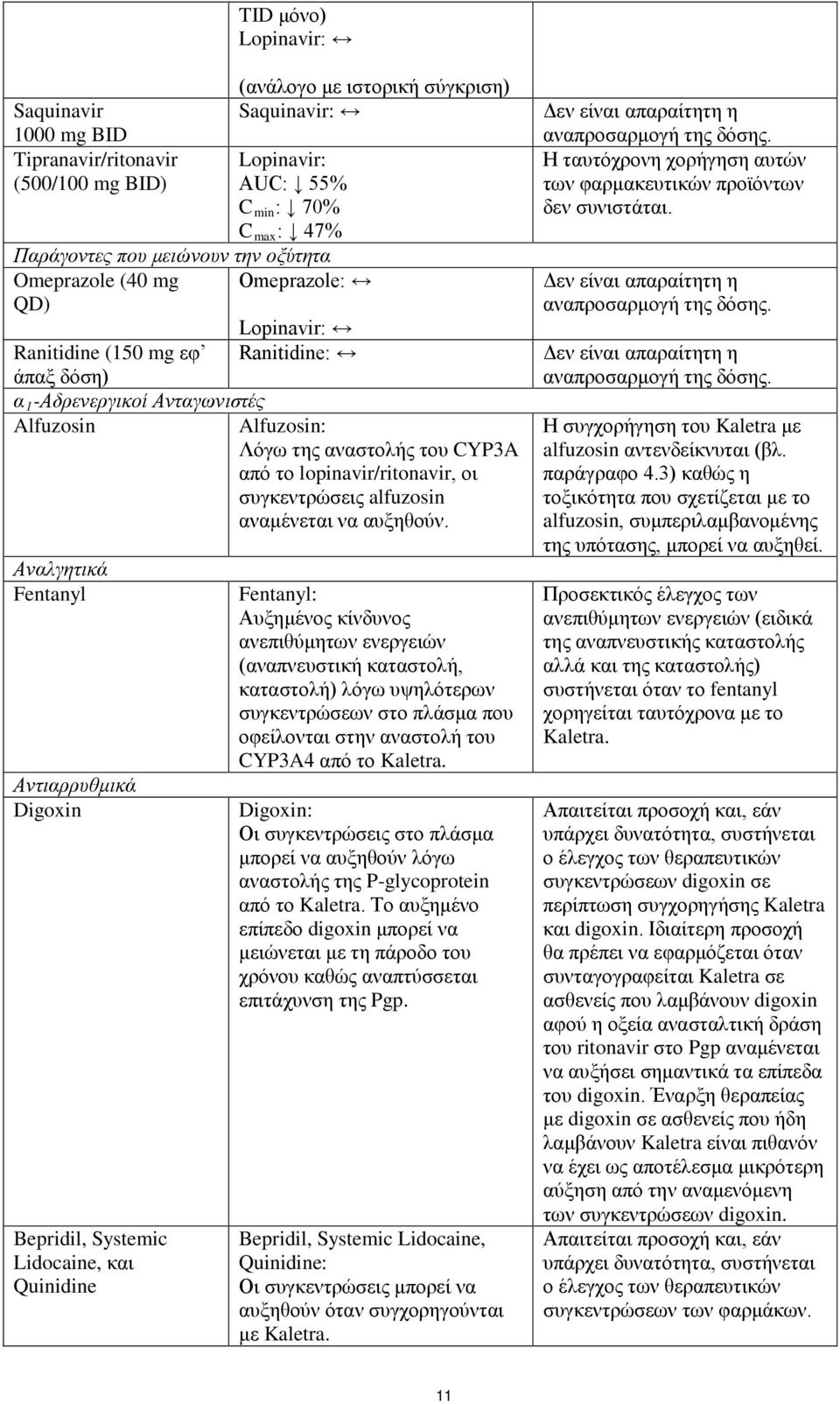 Lidocaine, και Quinidine Alfuzosin: Λόγω της αναστολής του CYP3A από το lopinavir/ritonavir, οι συγκεντρώσεις alfuzosin αναμένεται να αυξηθούν.