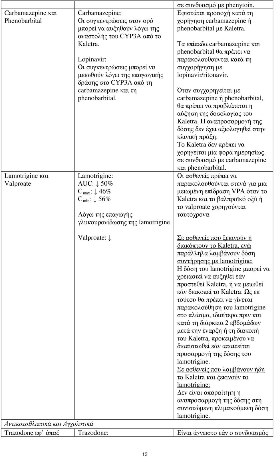 Lamotrigine: AUC: 50% C max : 46% C min : 56% Λόγω της επαγωγής γλυκουρονίδωσης της lamotrigine σε συνδυασμό με phenytoin. Εφιστάται προσοχή κατά τη χορήγηση carbamazepine ή phenobarbital με Kaletra.